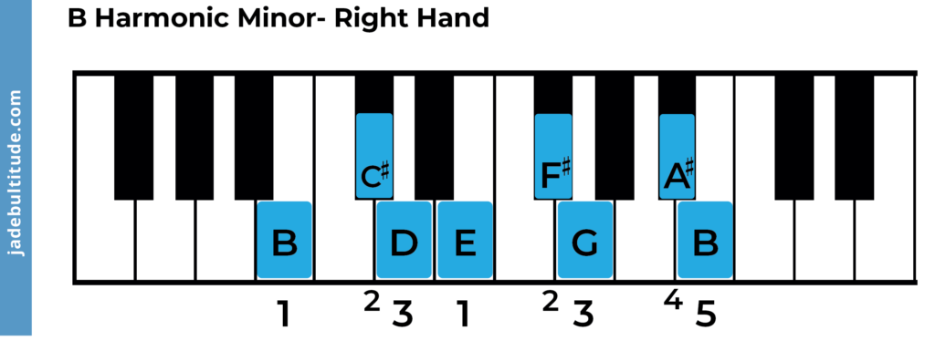 b harmonic minor scale, piano fingering right hand