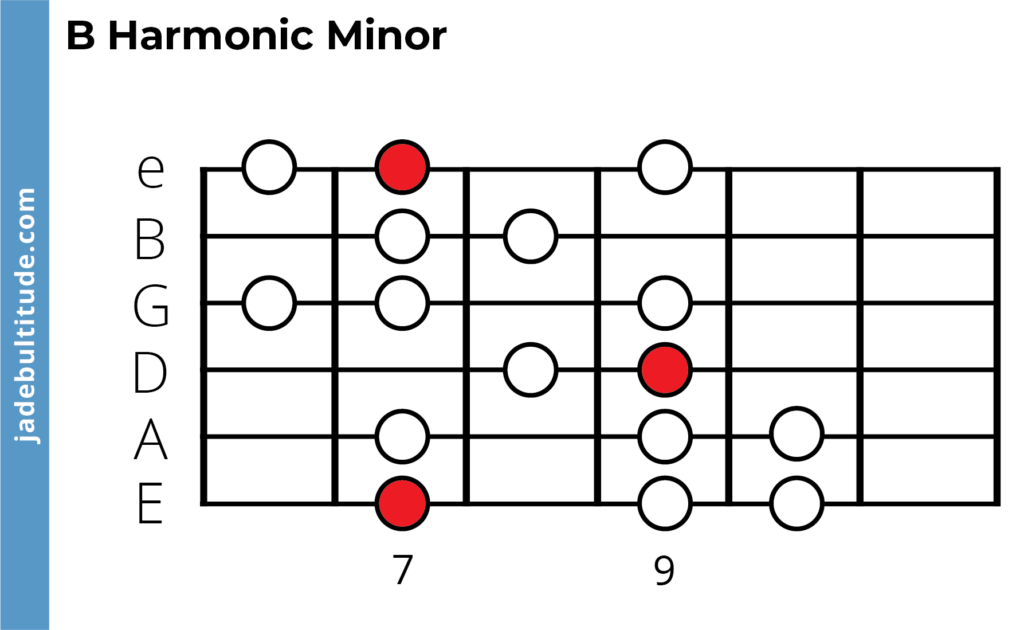 b harmonic minor scale, guitar tab
