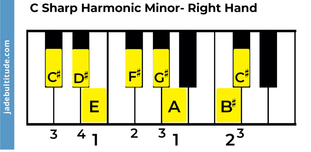 c sharp harmonic minor scale, piano fingering, right hand