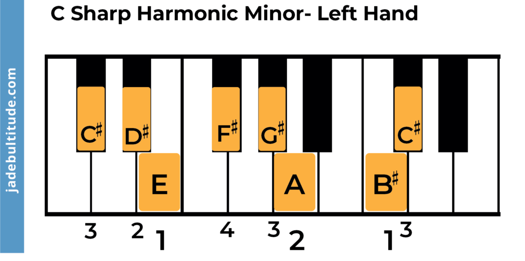 c sharp harmonic minor scale, piano fingering, left hand