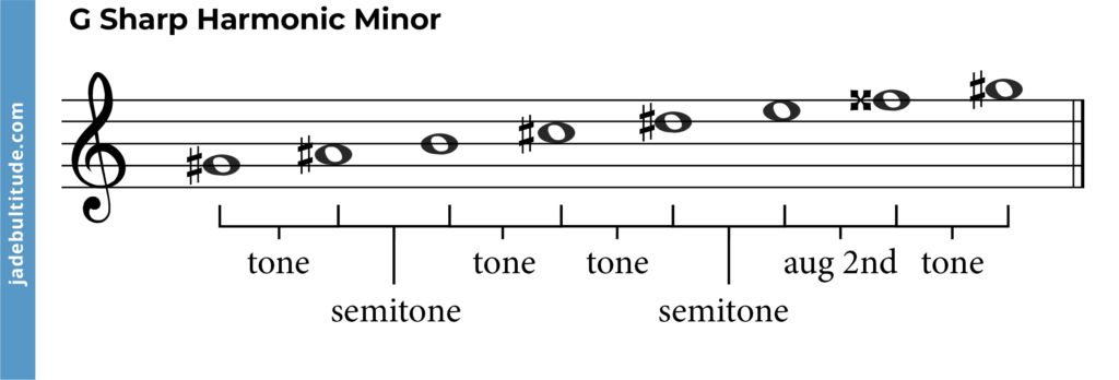 g sharp harmonic minor scale,  intervals labelled