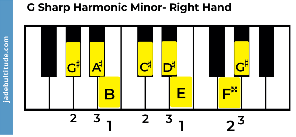 g sharp harmonic minor scale, piano fingering, right hand