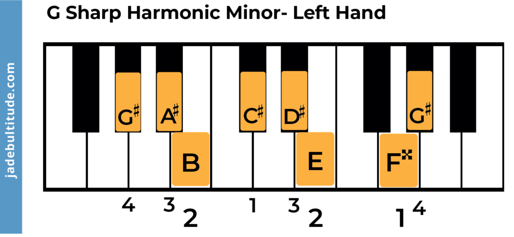 g sharp harmonic minor scale,  piano fingering, left hand