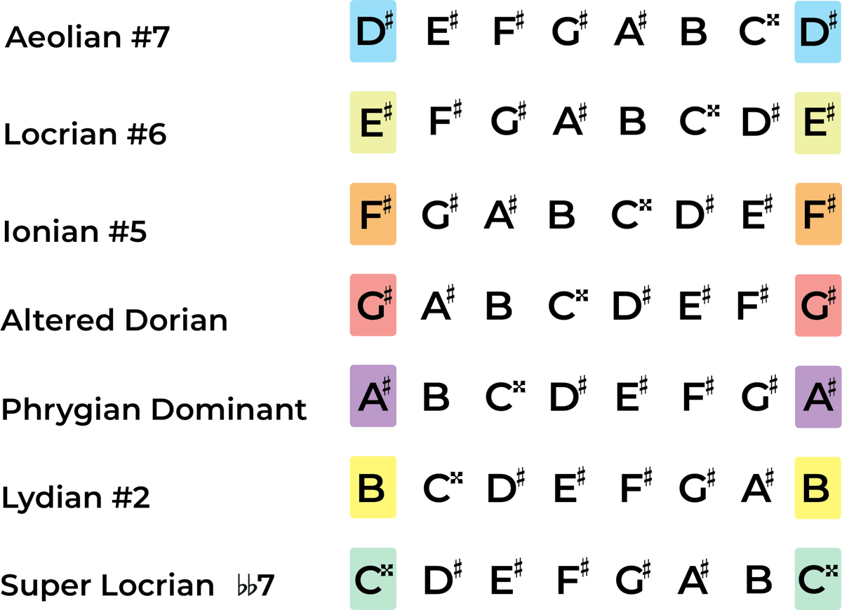 The D Sharp Harmonic Minor Scale - A Music Theory Guide