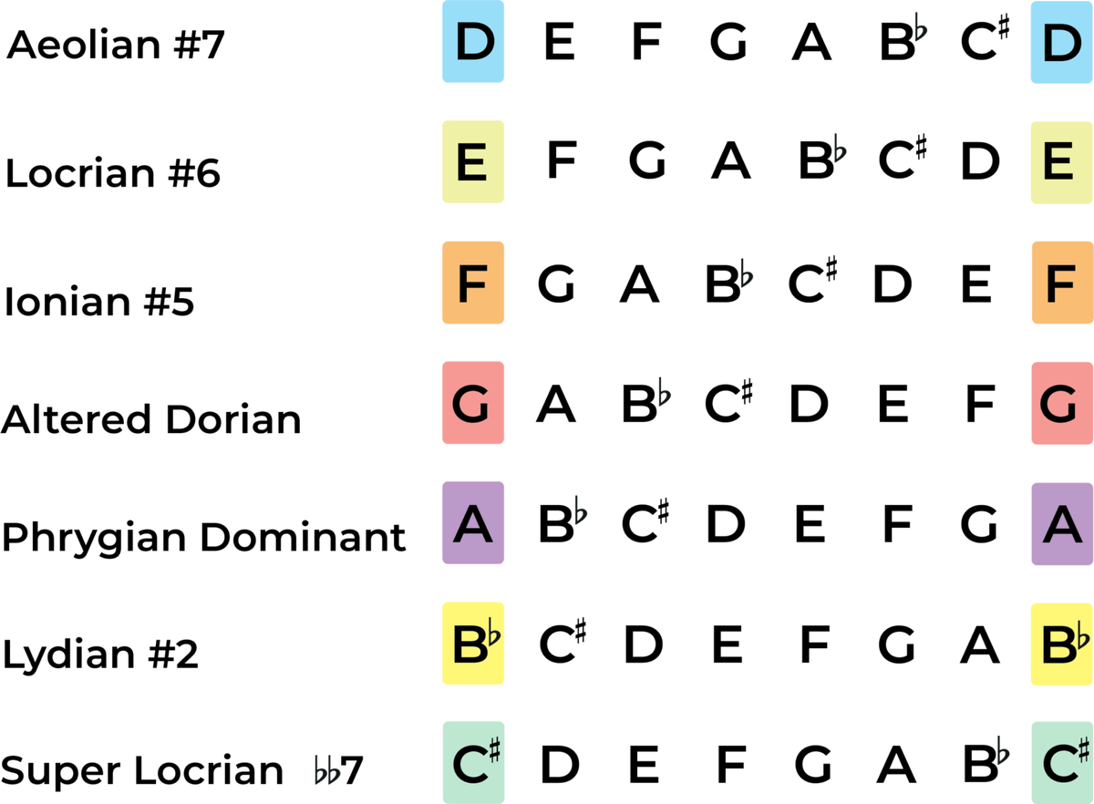 The D Harmonic Minor Scale - A Music Theory Guide