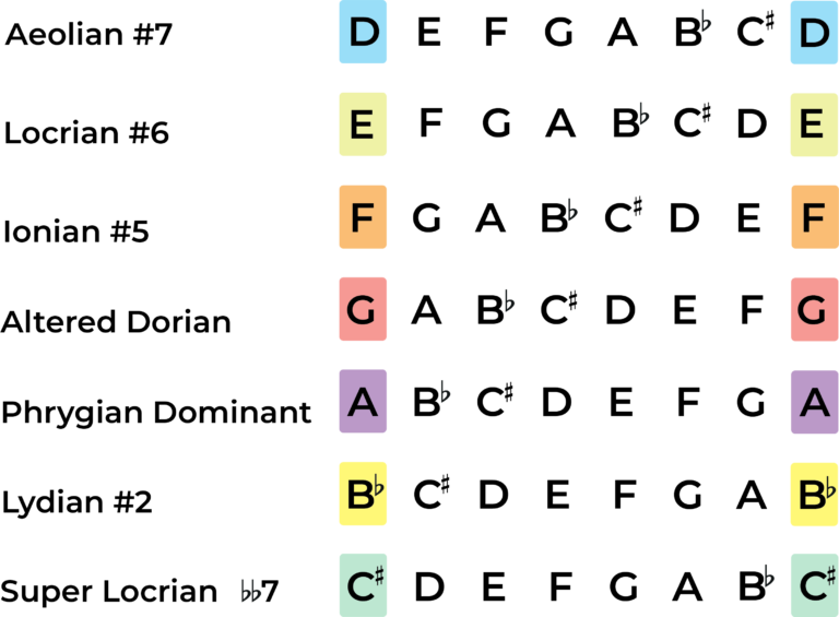 The D Harmonic Minor Scale - A Music Theory Guide