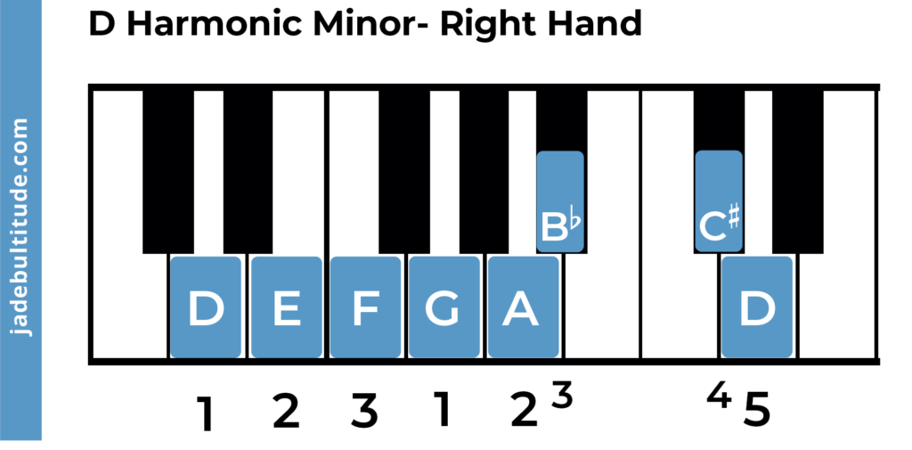 d harmonic minor scale, piano fingering right hand