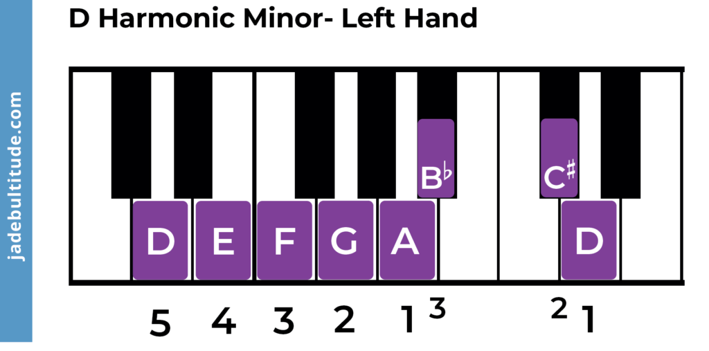 d harmonic minor scale, piano fingering, left hand