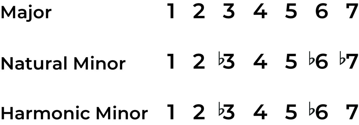 The E Harmonic Minor Scale - A Music Theory Guide