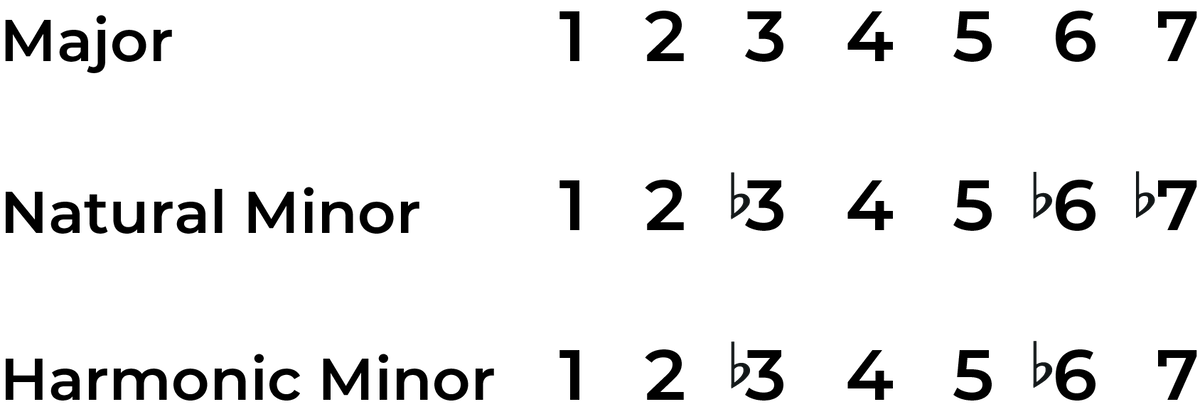 The A Harmonic Minor Scale: A Music Theory Guide