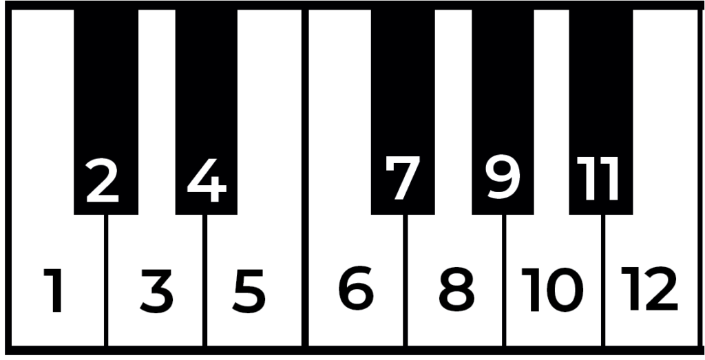 piano with all twelve notes labelled with numbers