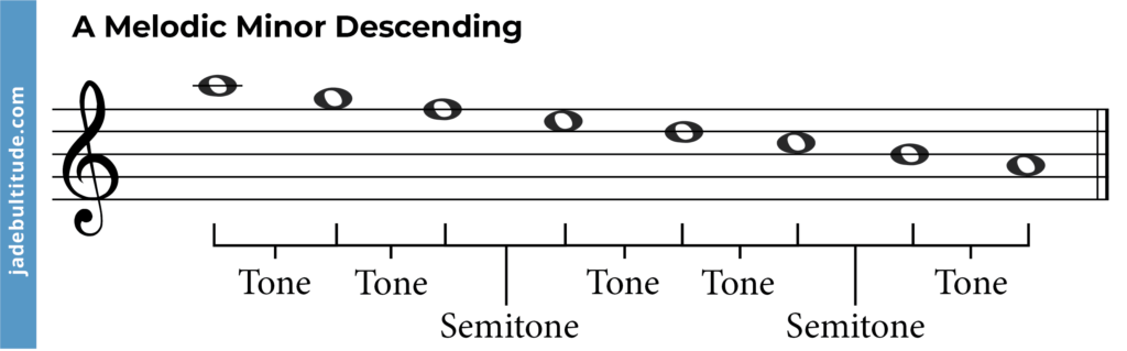 A melodic minor scale, descending with tones and semtiones
