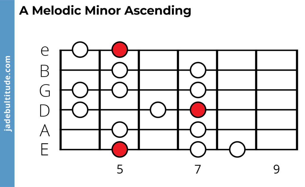 A melodic minor scale guitar tab ascending