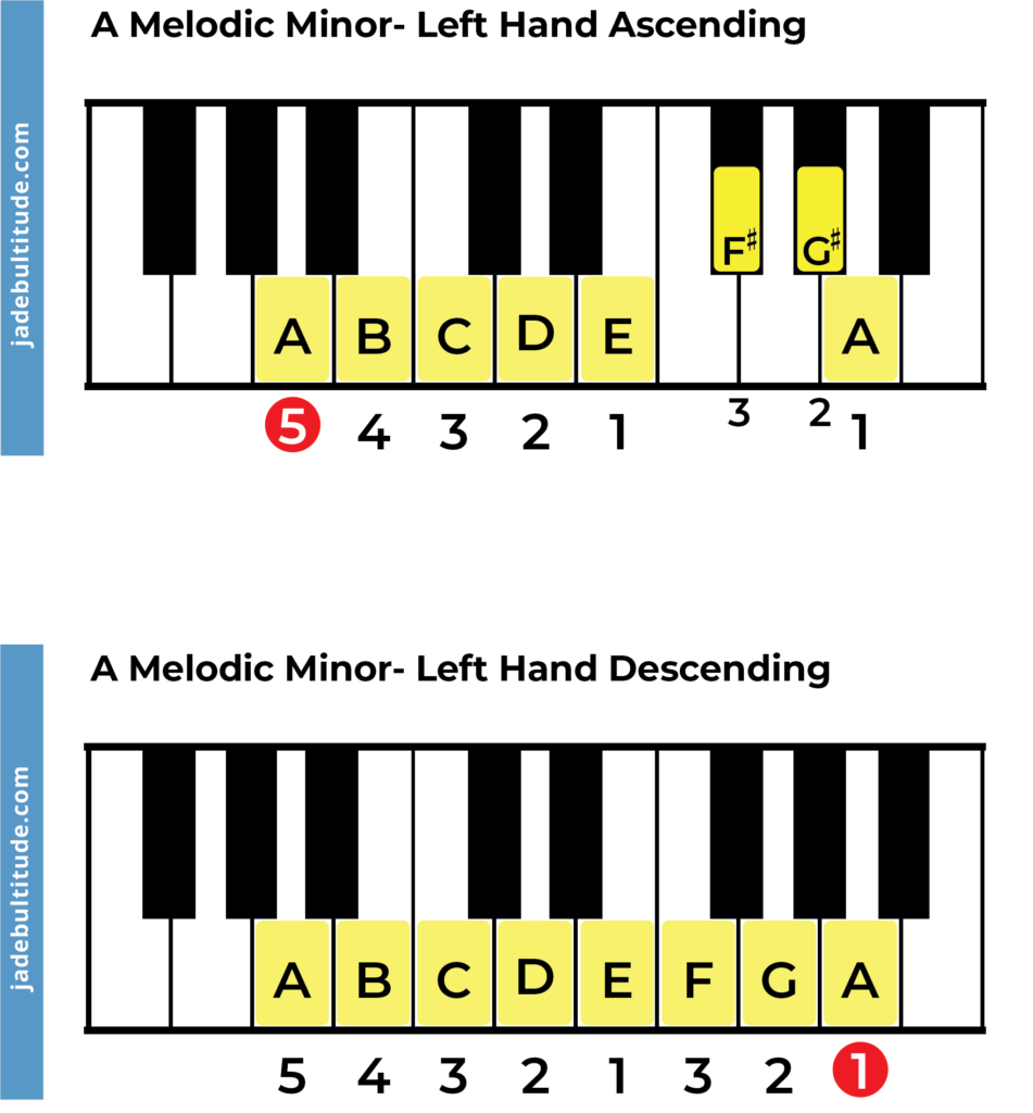 A melodic minor scale piano fingering left hand