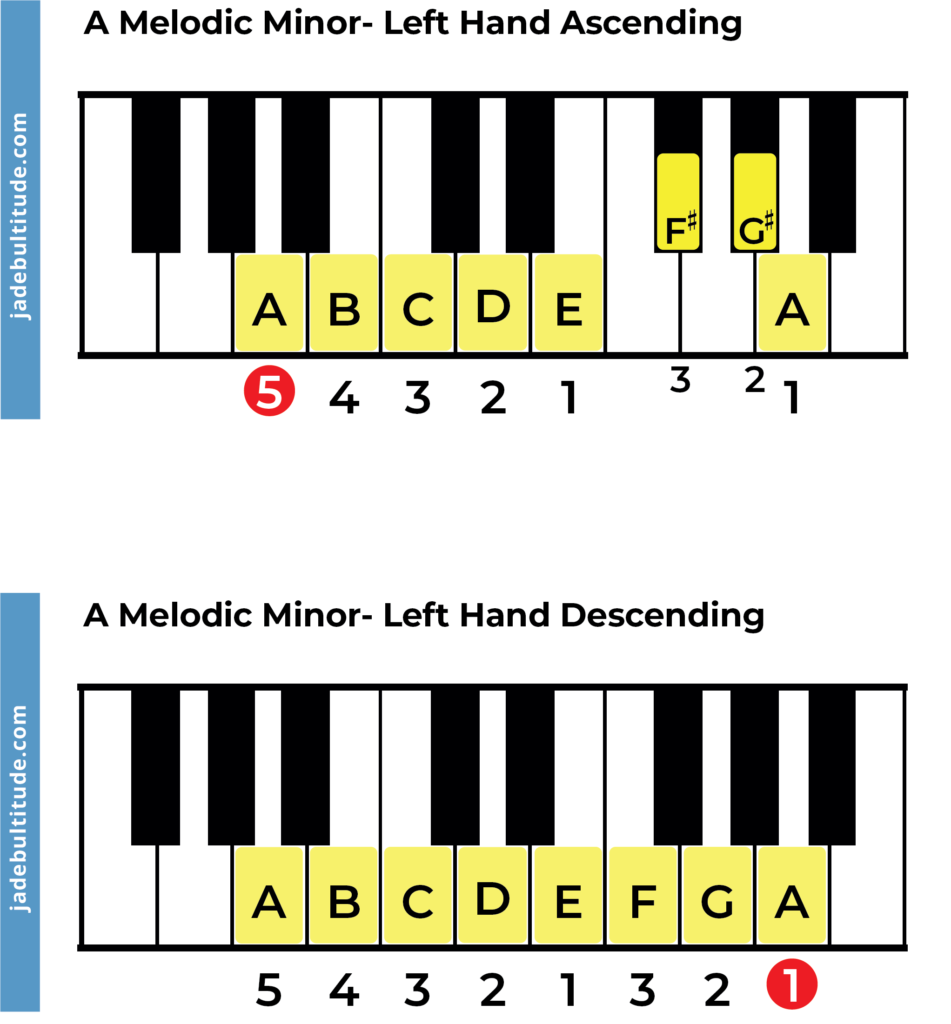 The A Melodic Minor Scale A Music Theory Guide