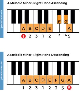 The A Melodic Minor Scale: A Music Theory Guide