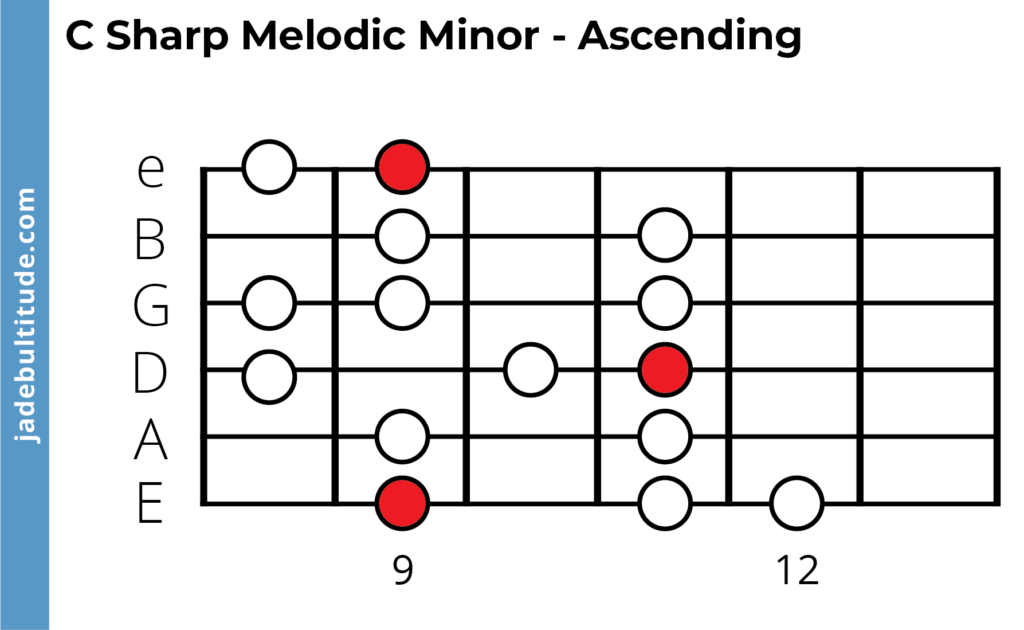 C sharp melodic minor scale, guitar tabs, ascending