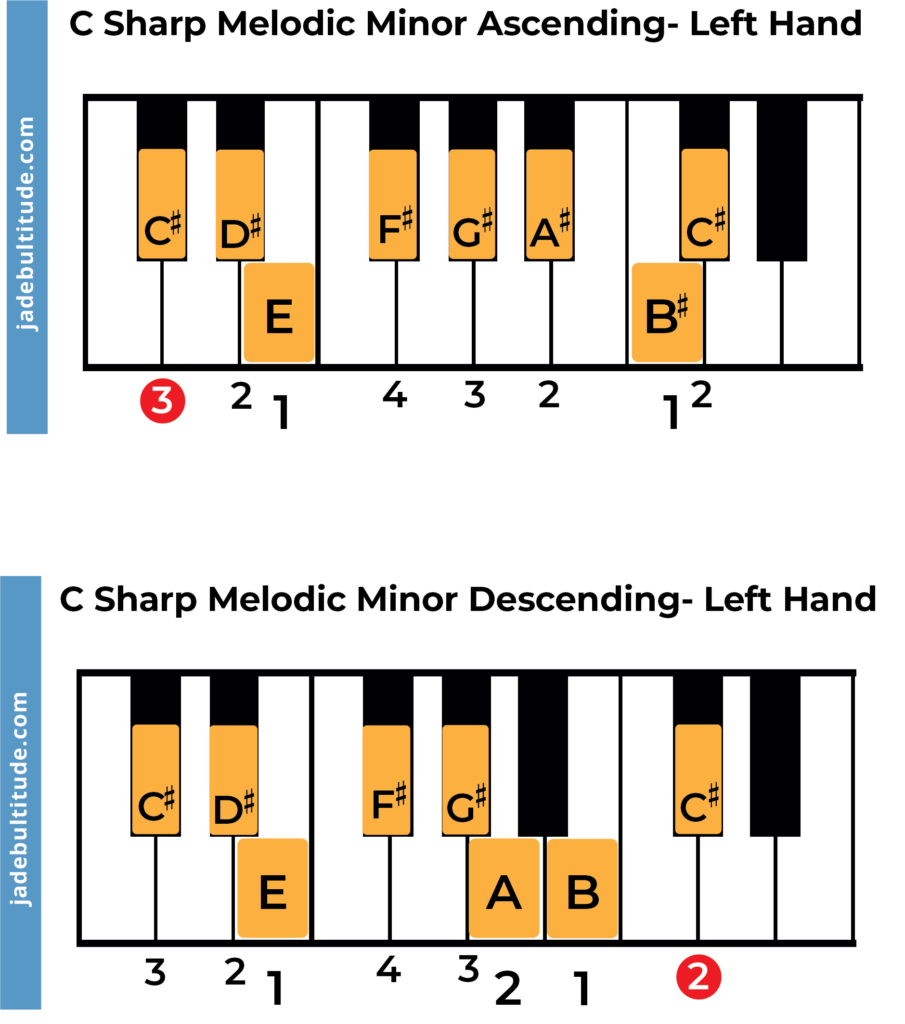 C sharp melodic minor scale piano fingering left hand