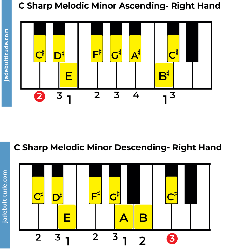 C sharp melodic minor scale piano fingering right hand