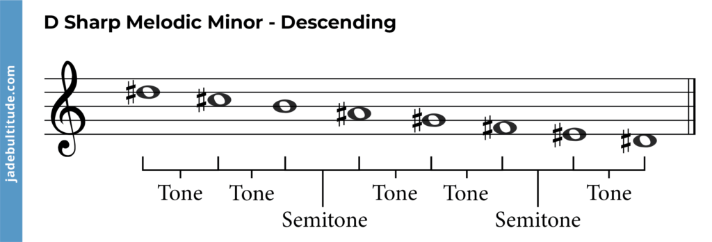 D sharp melodic minor scale descending with tones and semitones