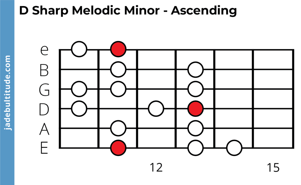 D sharp melodic minor scale guitar tabs ascending