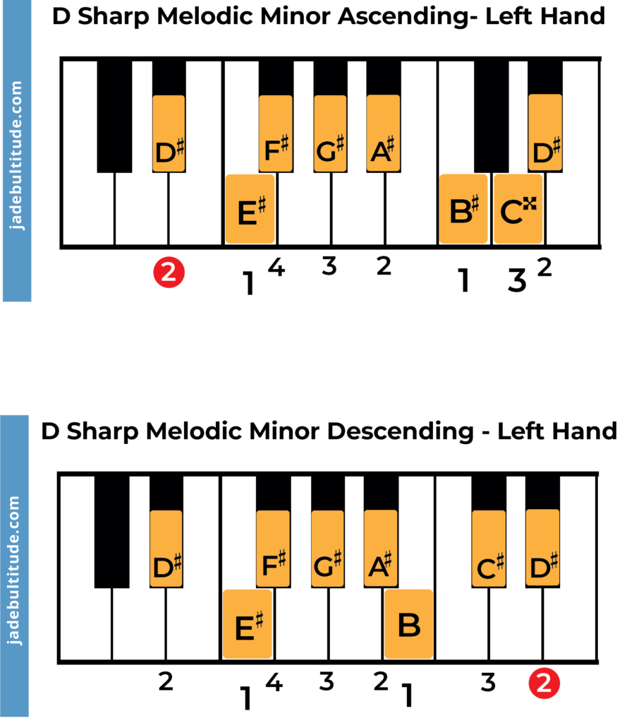 D sharp melodic minor scale piano fingering left hand