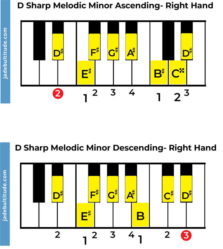 D sharp melodic minor scale piano fingering right hand