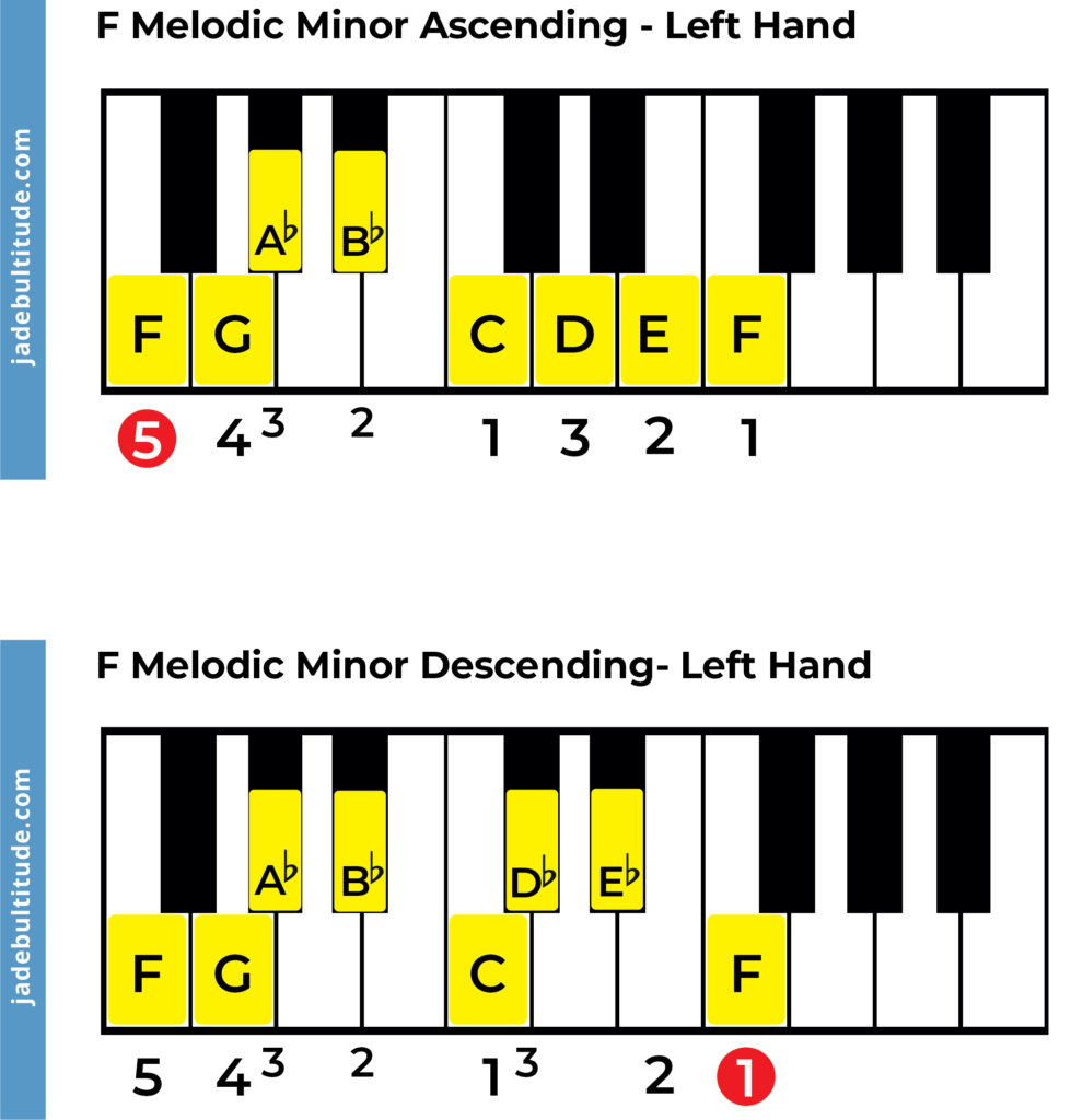 F melodic minor scale, left hand, piano fingerings