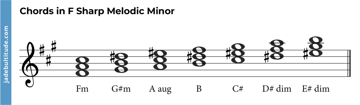 The F Sharp Melodic Minor Scale: A Music Theory Guide