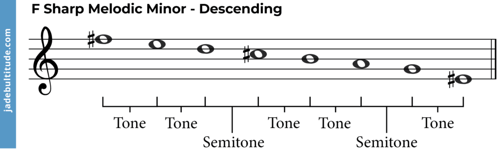 F sharp melodic minor scale descending with tones and semitones