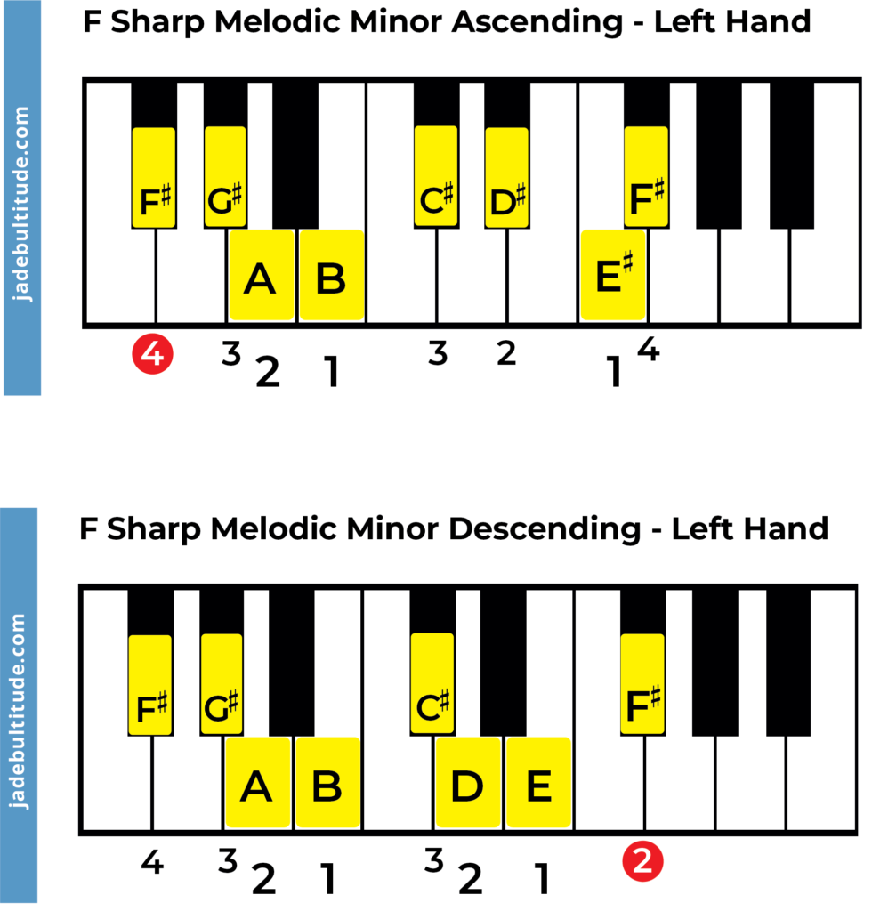 F sharp melodic minor scale piano fingering left hand