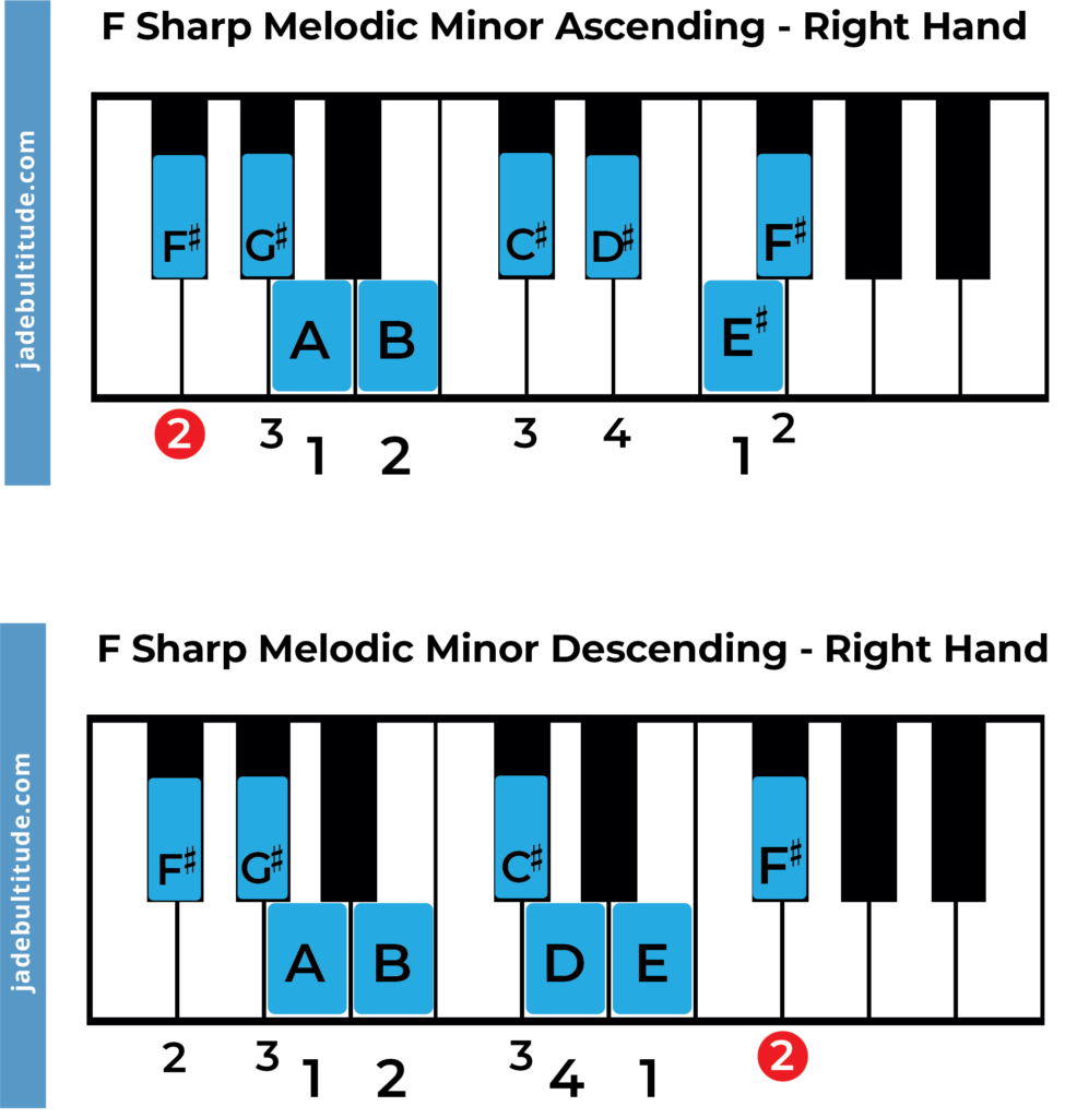 F sharp melodic minor scale piano fingering right hand