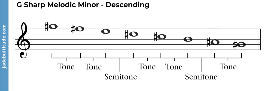 G sharp melodic minor scale descending with tones and semitones