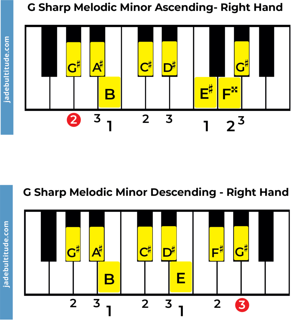 G sharp melodic minor scale paino fingering right hand