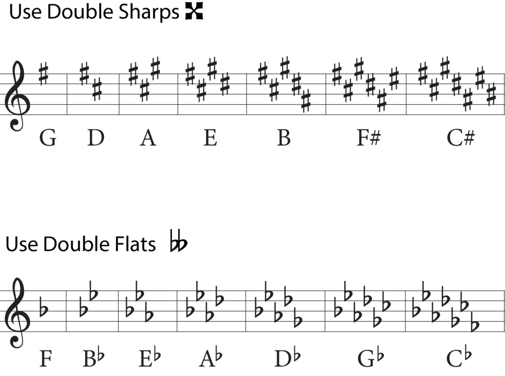 Double Sharp Symbol