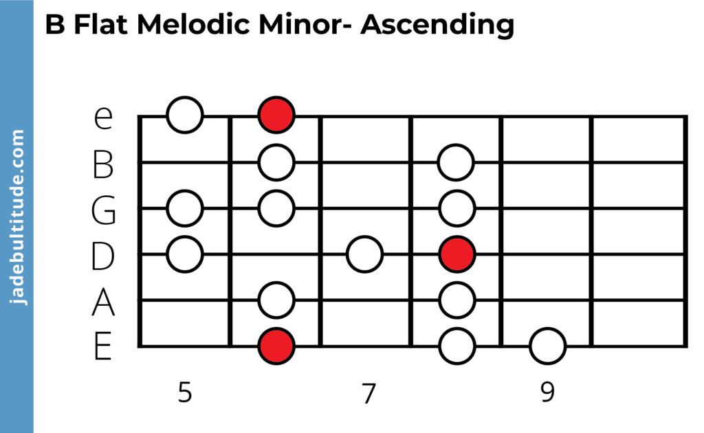 b flat melodic minor scale ascending guitar tab