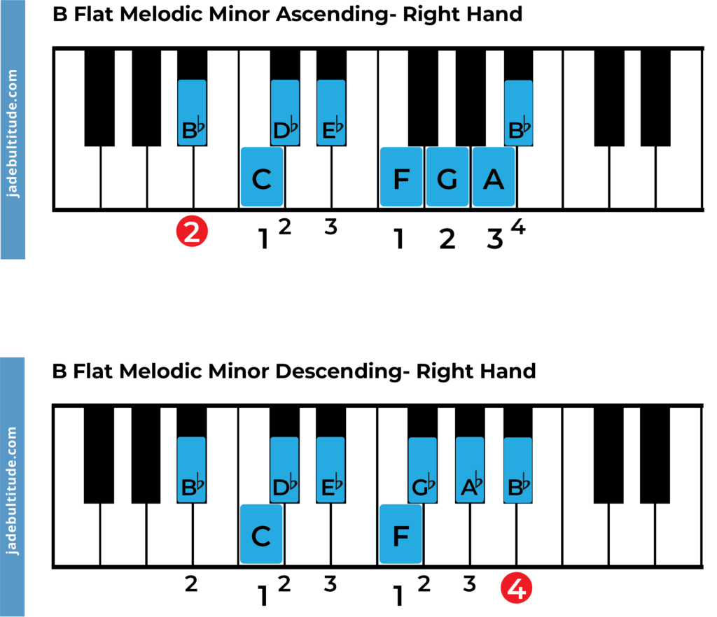 b flat melodic minor scale on piano with fingering, right hand