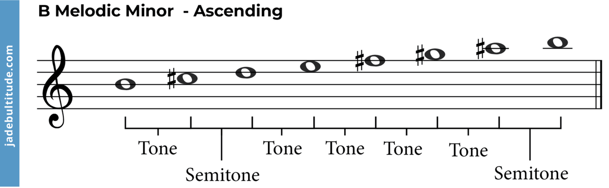 The B Melodic Minor Scale: A Music Theory Guide