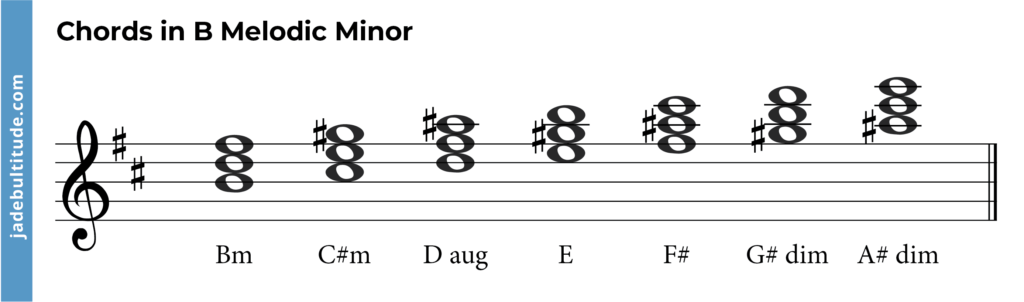 b melodic minor scale chords
