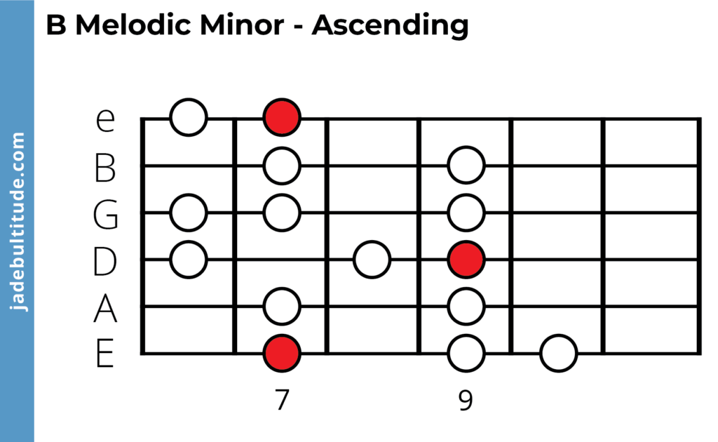 b melodic minor scale, guitar tabs, ascending
