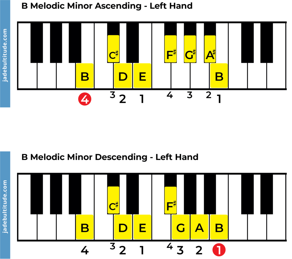 b melodic minor scale, piano fingering left hand