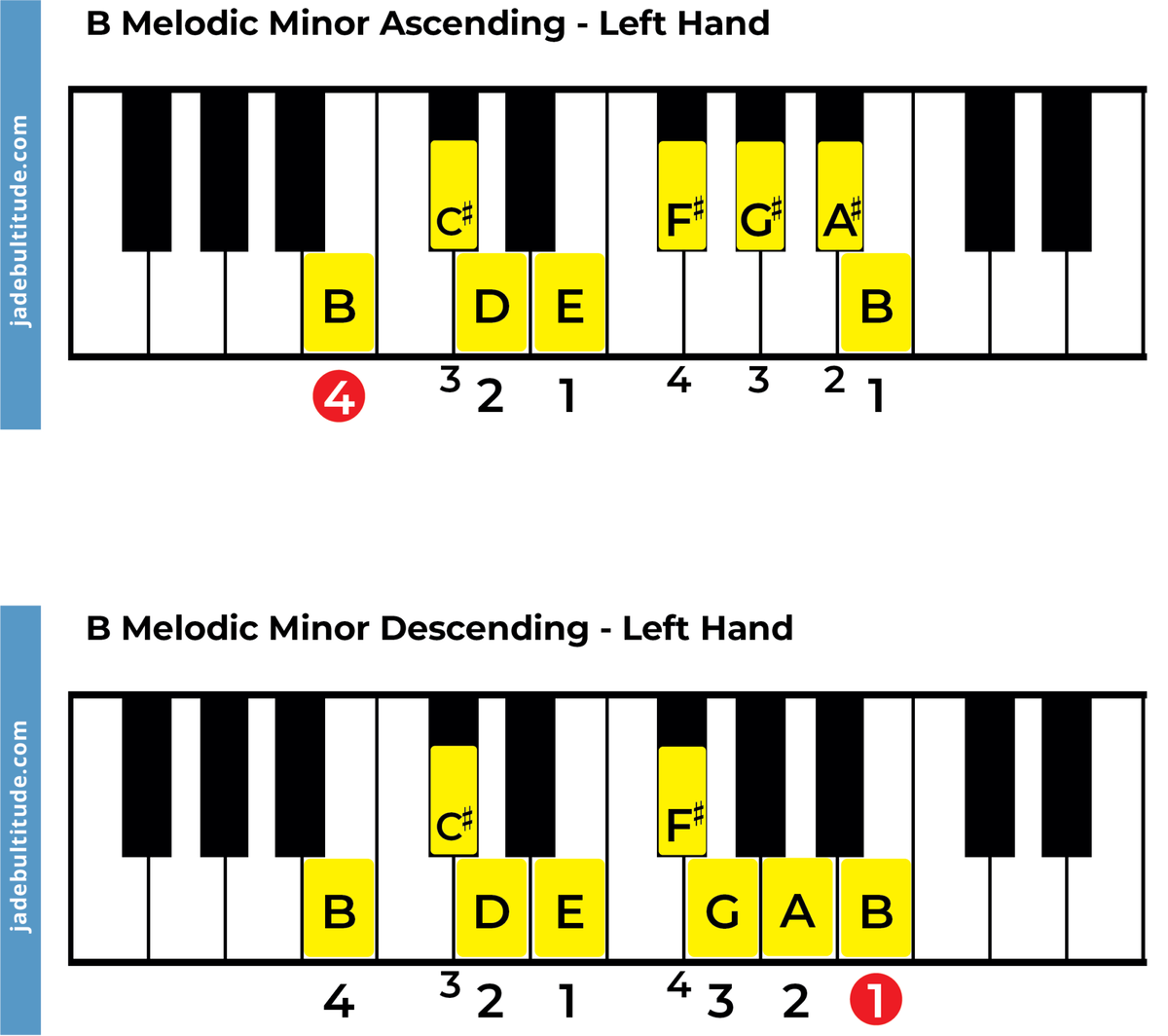 The B Melodic Minor Scale: A Music Theory Guide