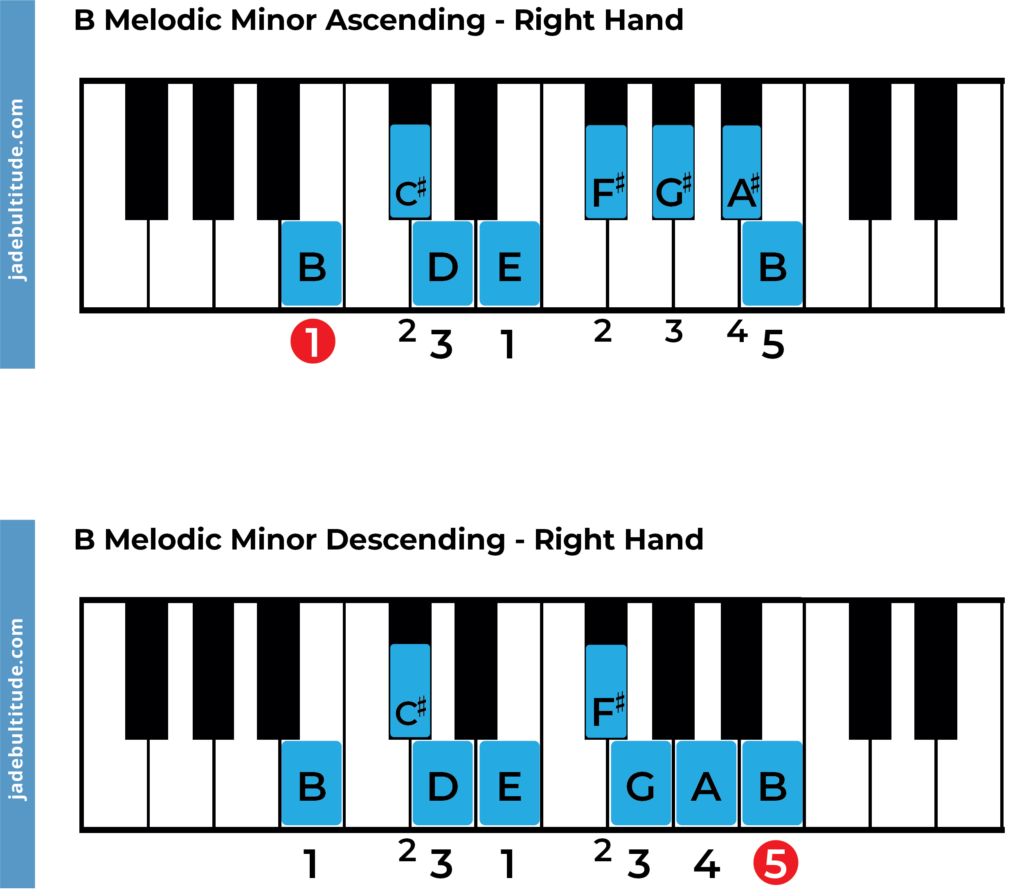 b melodic minor scale, piano fingering, right hand