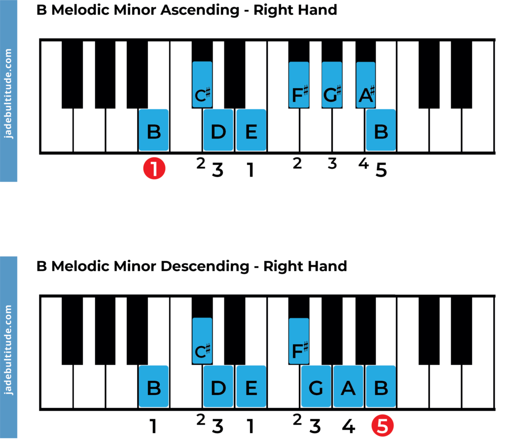 The B Melodic Minor Scale A Music Theory Guide