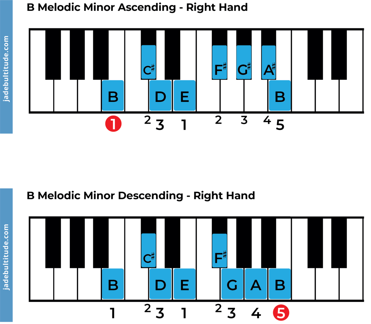 The B Melodic Minor Scale: A Music Theory Guide