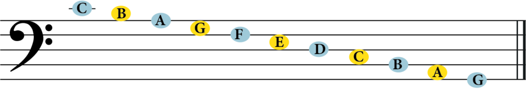 bass clef notes labelled from middle c to g