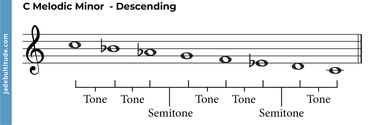 The C Melodic Minor Scale - A Music Theory Guide