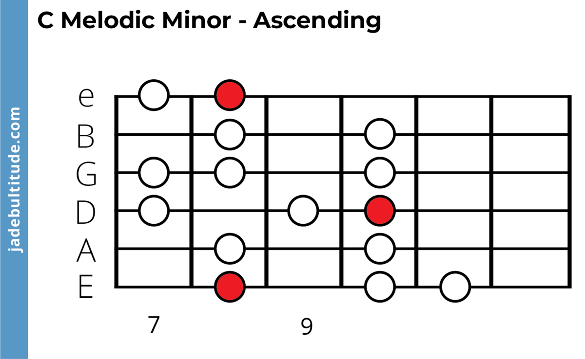 The C Melodic Minor Scale - A Music Theory Guide