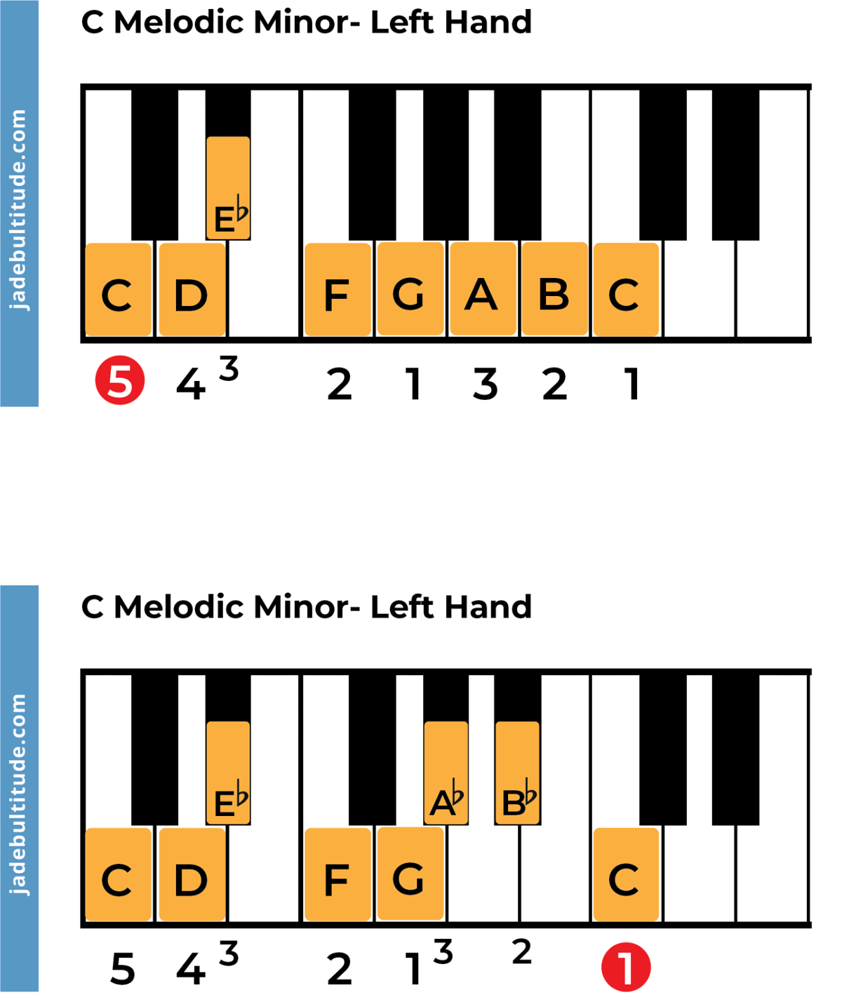 The C Melodic Minor Scale - A Music Theory Guide