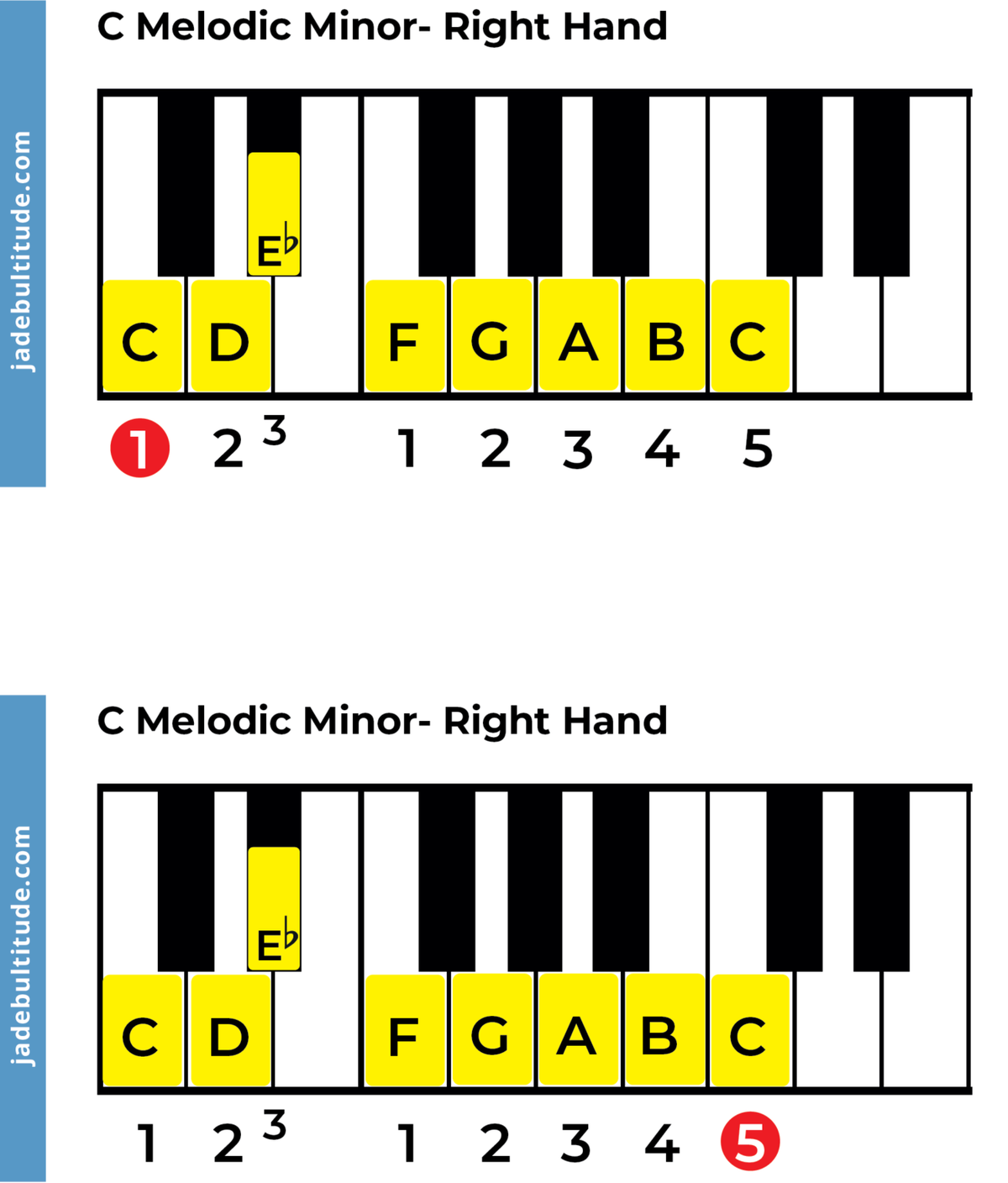 The C Melodic Minor Scale - A Music Theory Guide